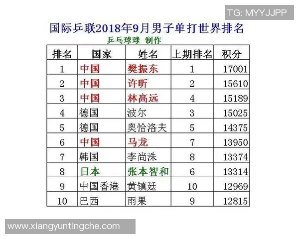 乒乓球节奏排行榜:杭州乒乓球队位居第4名 乒乓球节奏排行榜:杭州乒乓球队位居第4名